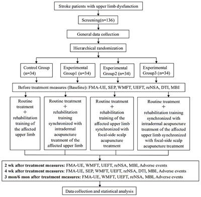 Effects of acupuncture synchronized rehabilitation therapy on upper limb motor and sensory function after stroke: a study protocol for a single-center, 2 × 2 factorial design, randomized controlled trial